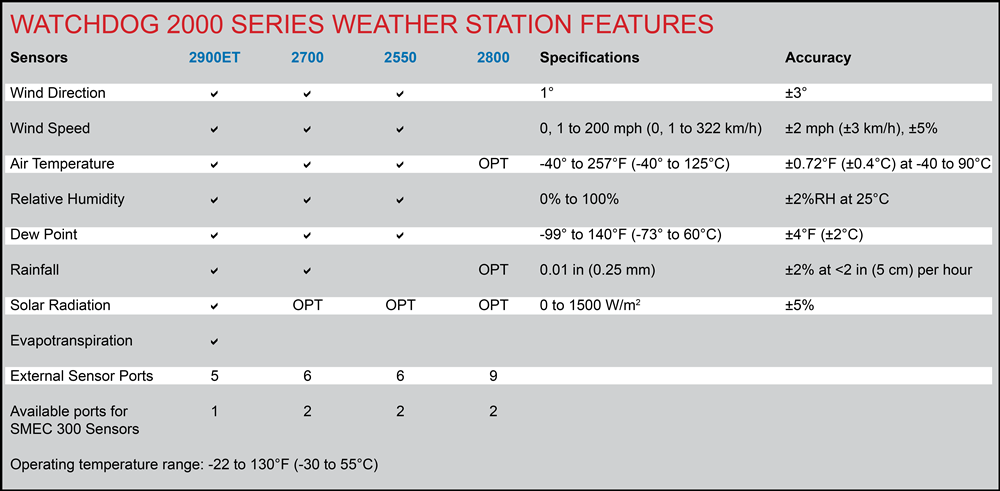 WatchDog 2000 Series Full Weather Station2022